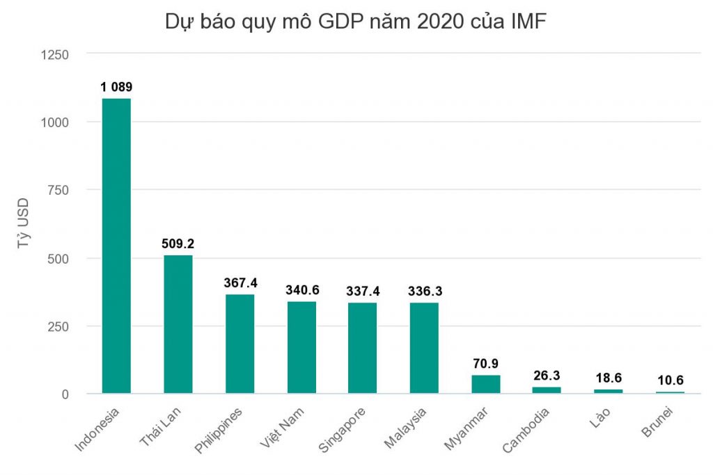 ベトナムニュース 経済 Imfが予測 2020年のベトナムgdpがシンガポールを超える Access Online