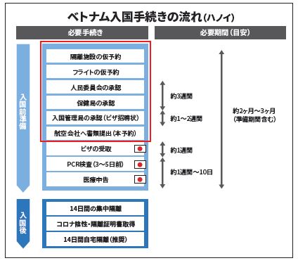 ベトナムビジネス特集vol130ベトナム入国 申請 渡航 隔離のリアル Access Online