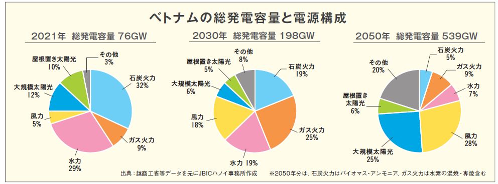 ベトナムの総発電容量と電源構成のグラフ