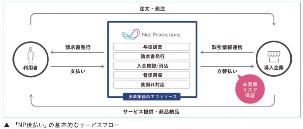 「NP後払い」の基本的なフロー