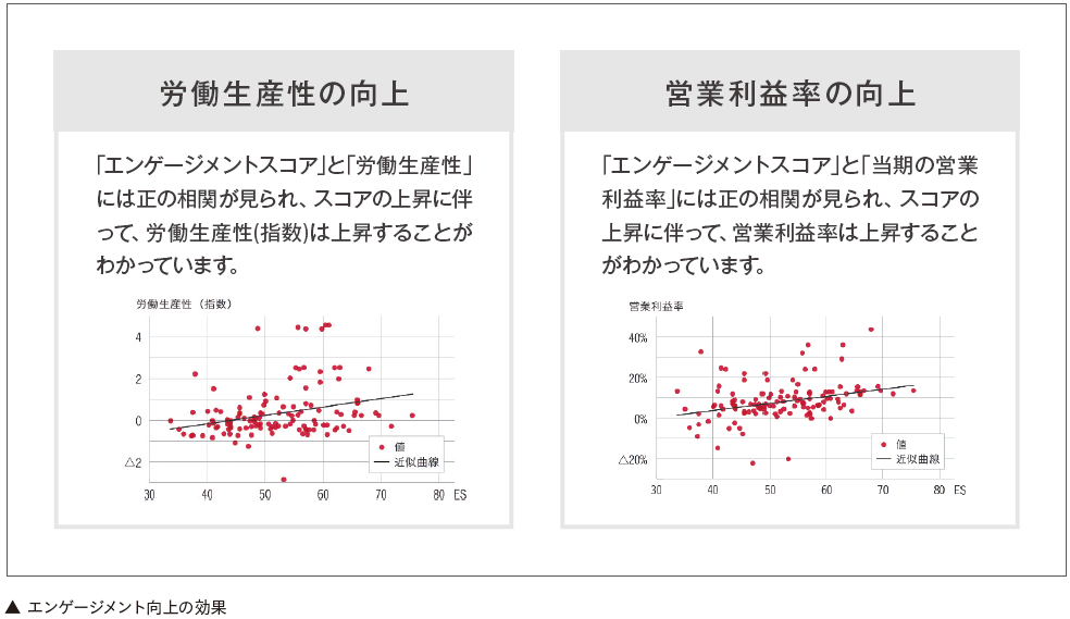 エンゲージメント向上効果を示したグラフ
