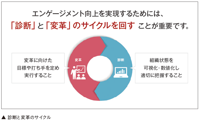 診断と変革のサイクルを示した表