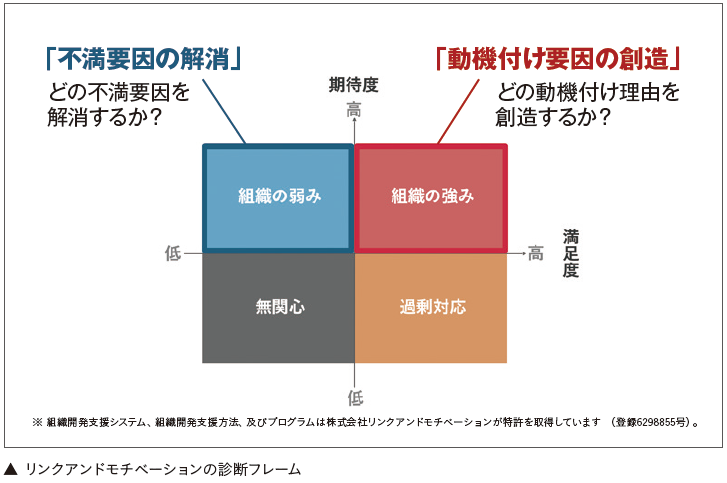 リンクアンドモチベーションの診断フレーム図