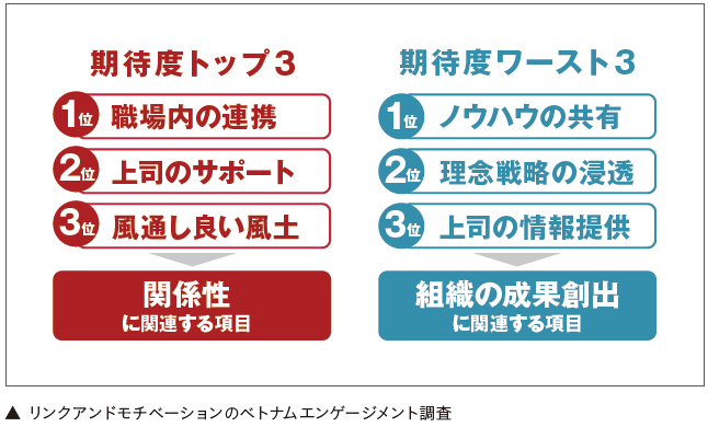 リンクアンドモチベーションのベトナムエンゲージメント調査結果
