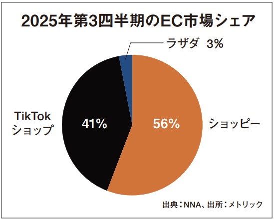 2025年第3四半期のベトナムEC市場シェアのグラフ
