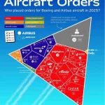 世界有数の金融・経済メディアであるVisual Capitalistが公表した航空機発注機数を示す図表