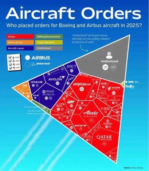 世界有数の金融・経済メディアであるVisual Capitalistが公表した航空機発注機数を示す図表