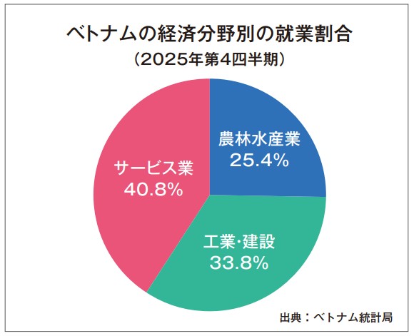 ベトナムの経済分野別の就業割合（2025年第4四半期）
