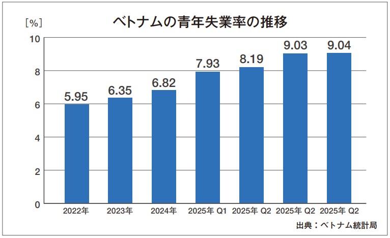 ベトナムの青年失業率の推移