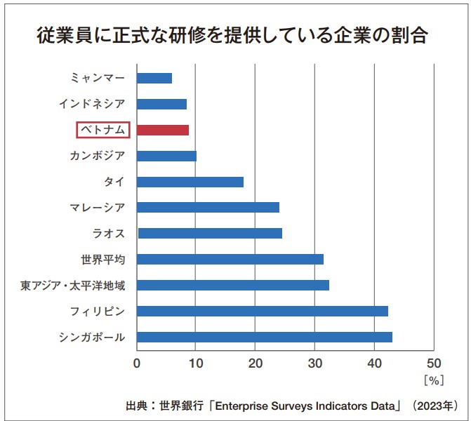従業員に正式な研修を提供している企業の割合を国際比較したグラフ