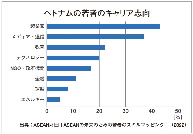 ベトナムの若者のキャリア志向を示すグラフ