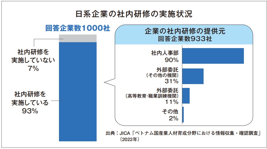日系企業の社内研修の実施状況