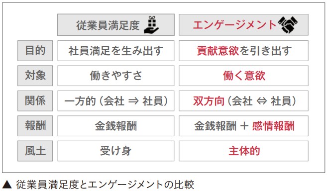従業員満足度とエンゲージメントの比較表