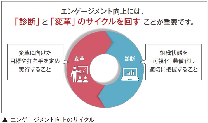 エンゲージメント向上のサイクルを示した図