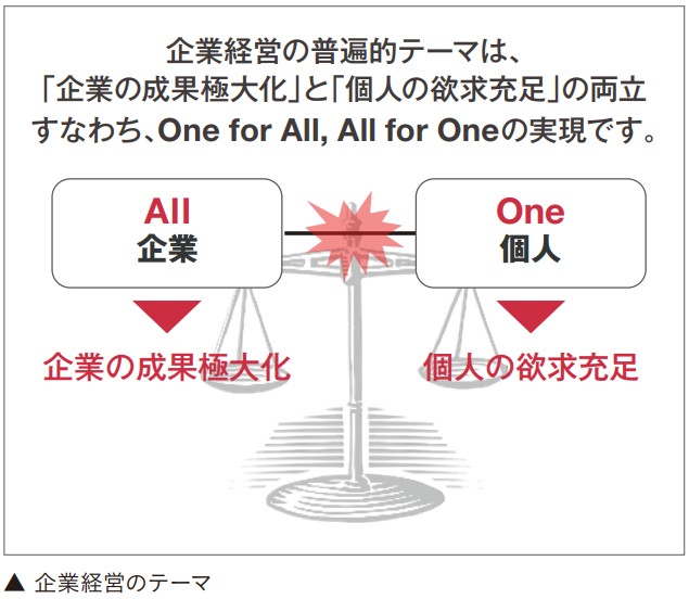 企業経営の普遍的テーマを示した図