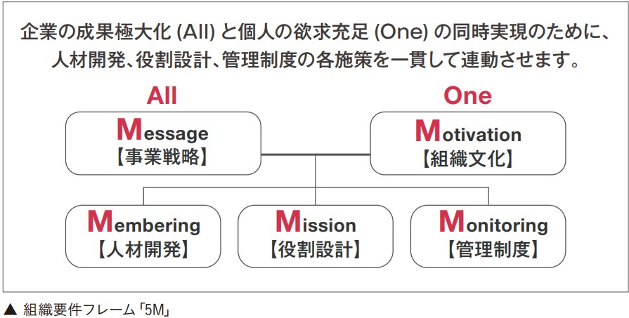 組織要件フレーム「5M」を示した図