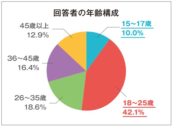 回答者の年齢構成を示す円グラフ