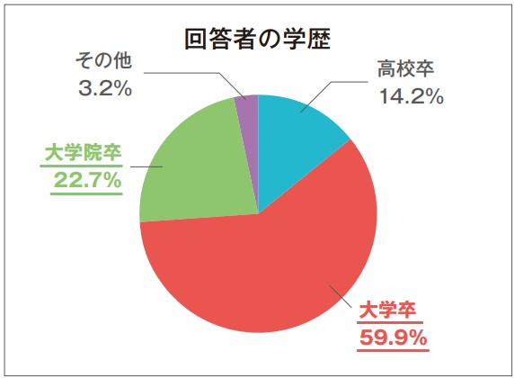 回答者の学歴を示す円グラフ