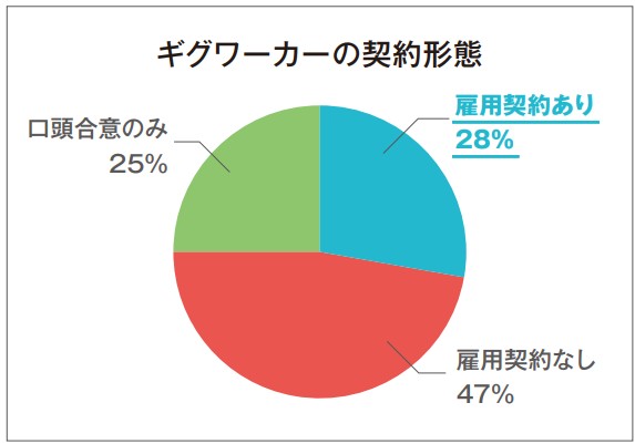 ギグワーカーの契約形態を示す円グラフ