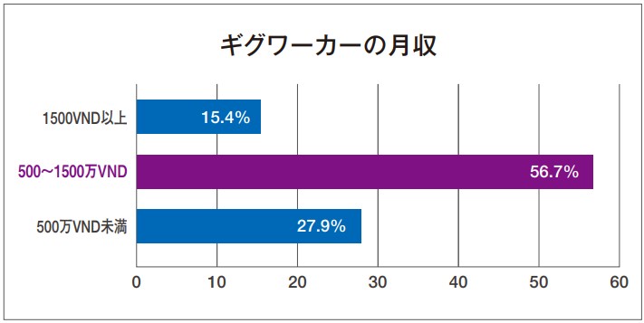ギグワーカーの月収を示す棒グラフ