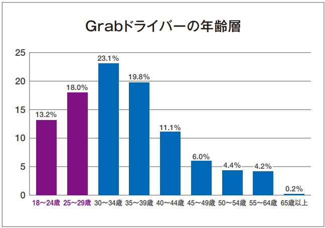 Grabドライバーの年齢層を示す棒グラフ