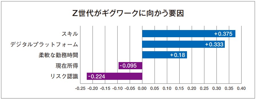 Z世代がギグワークに向かう要因を示した棒グラフ