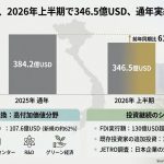 2026年上半期のFDIが2025年通年のFDIに迫ることを表すグラフ