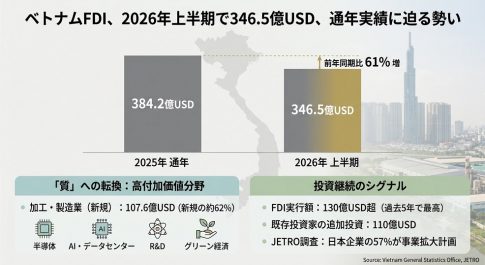 2026年上半期のFDIが2025年通年のFDIに迫ることを表すグラフ