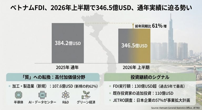 2026年上半期のFDIが2025年通年のFDIに迫ることを表すグラフ
