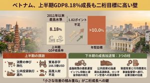 ベトナムの2026年上半期の経済成長率と目標との差を示したグラフ