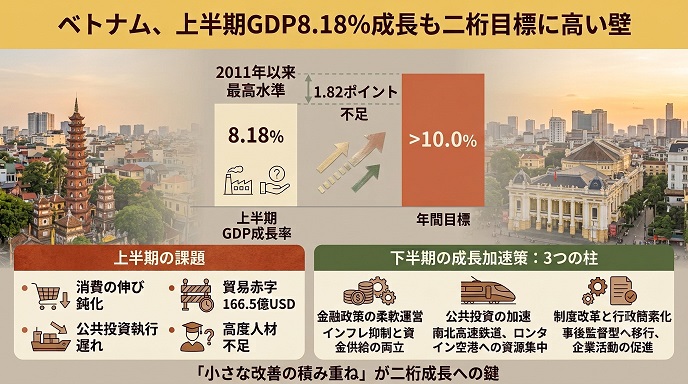 ベトナムの2026年上半期の経済成長率と目標との差を示したグラフ