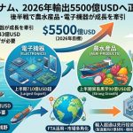 2026年上半期の輸出額と通年目標を示した図