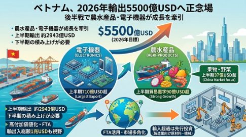 2026年上半期の輸出額と通年目標を示した図