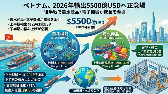2026年上半期の輸出額と通年目標を示した図