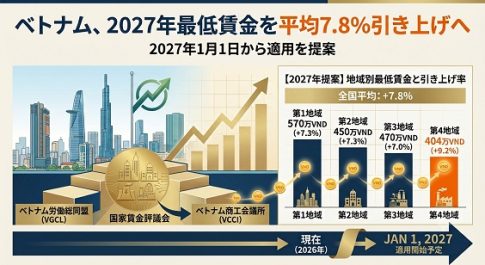 2027年1月1日からの各地域の最低賃金を示した図