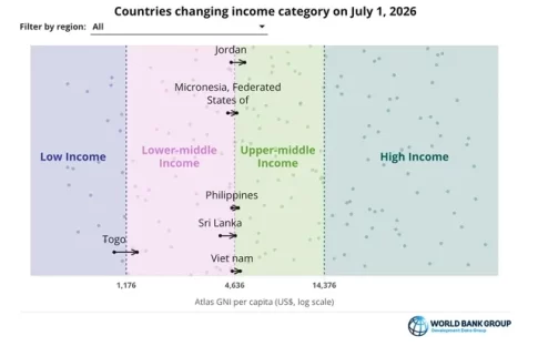 世界銀行による各国の所得水準を示した図