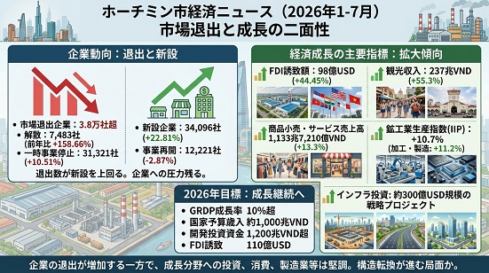 ホーチミン市の企業数の増減と経済成長を示した図