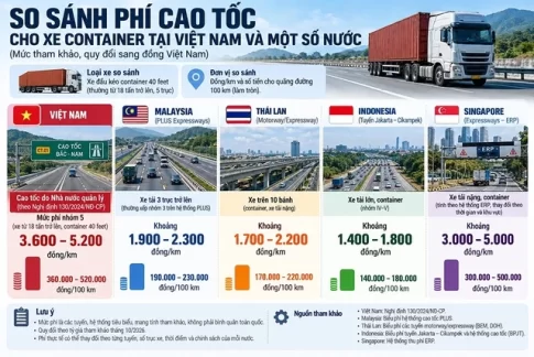 ベトナムと周辺国のコンテナ車輸送費用比較表
