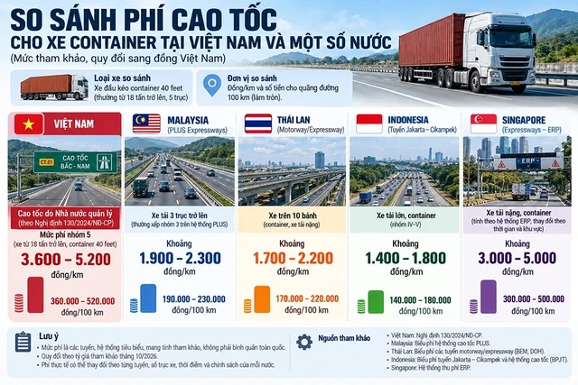 ベトナムと周辺国のコンテナ車輸送費用比較表