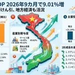 ベトナムGDP、2026年9カ月で9.01％増