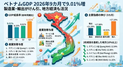 ベトナムGDP、2026年9カ月で9.01％増