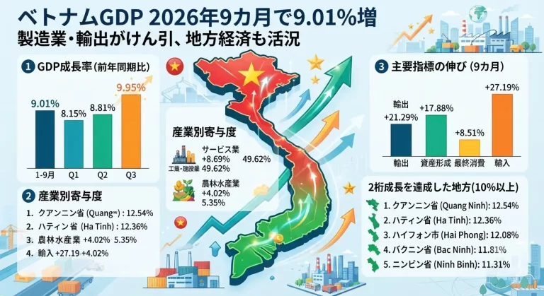 ベトナムGDP、2026年9カ月で9.01％増