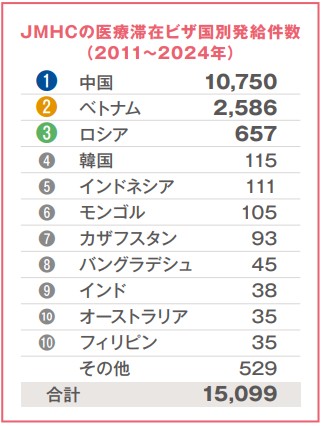 JMHCの医療滞在ビザ国別発給件数(2011~2024年)