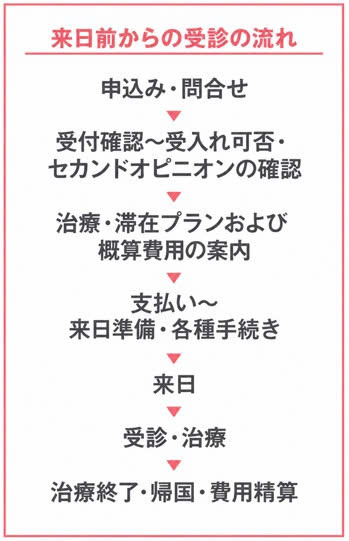 JMHCの来日前からの受診の流れ